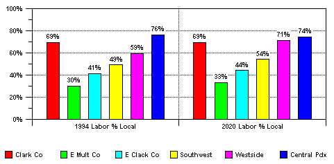 Figure 1: Labor Force Working Locally (1994 & 2020)