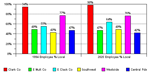 Figure 2: Employment Base Residing Locally (1994 & 2020)