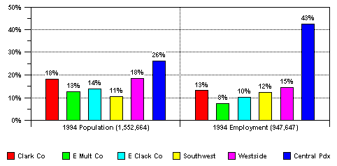 Figure 3: Population and Employment by Subarea, 1994