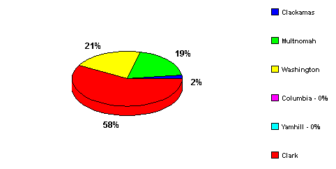 Figure 5: Readily Available Supply of Industrial Land, Portland-Vancouver, PMSA* (Total = 2,317 Acres)