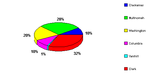 Figure 6: Total Buildable Industrial Supply of Land, Portland-Vancouver, PMSA* (Total = 9,050 Acres)