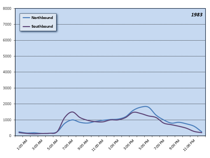 Glenn Jackson Bridge (I-205) Hourly Graph