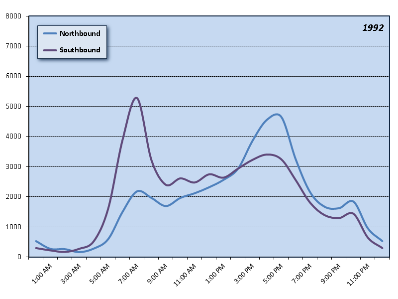 Glenn Jackson Bridge (I-205) Hourly Graph