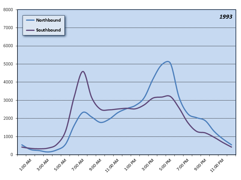 Glenn Jackson Bridge (I-205) Hourly Graph