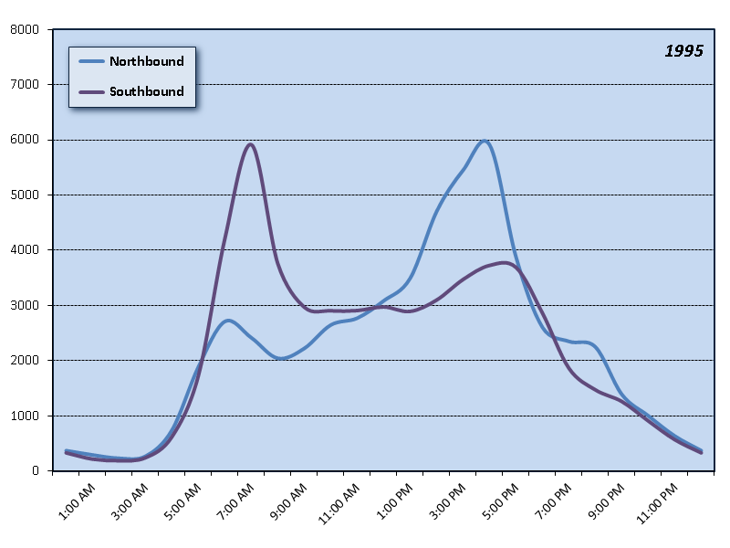 Glenn Jackson Bridge (I-205) Hourly Graph