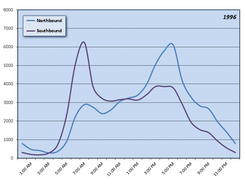 Glenn Jackson Bridge (I-205) Hourly Graph