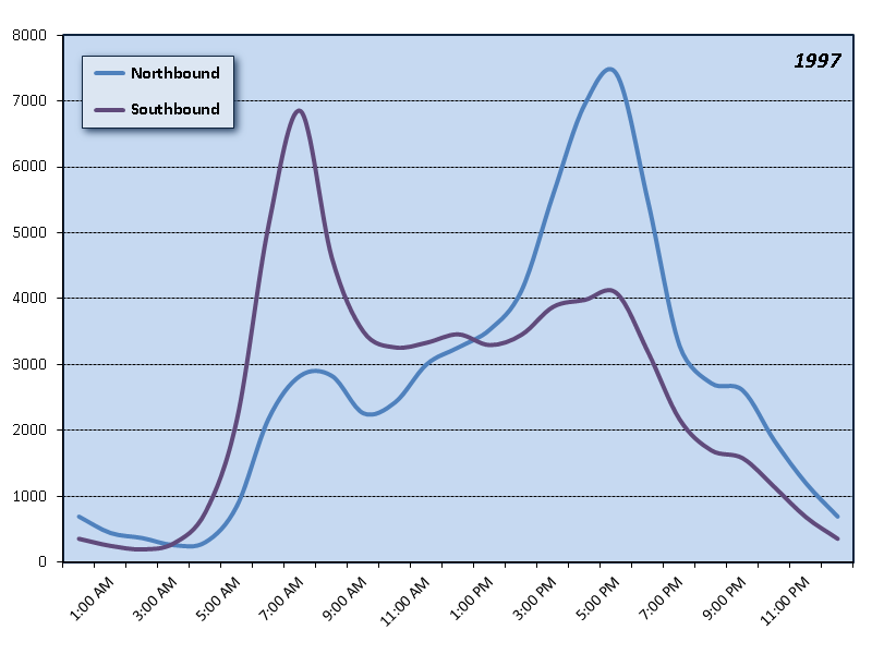 Glenn Jackson Bridge (I-205) Hourly Graph