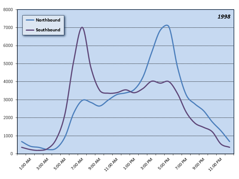 Glenn Jackson Bridge (I-205) Hourly Graph