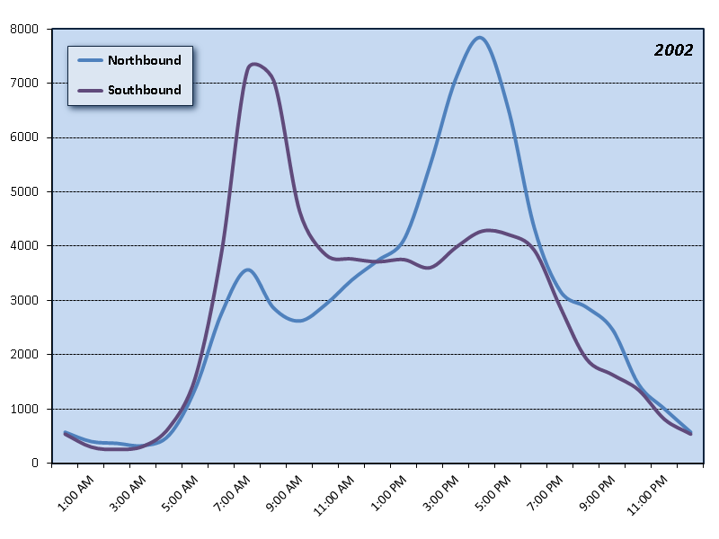 Glenn Jackson Bridge (I-205) Hourly Graph