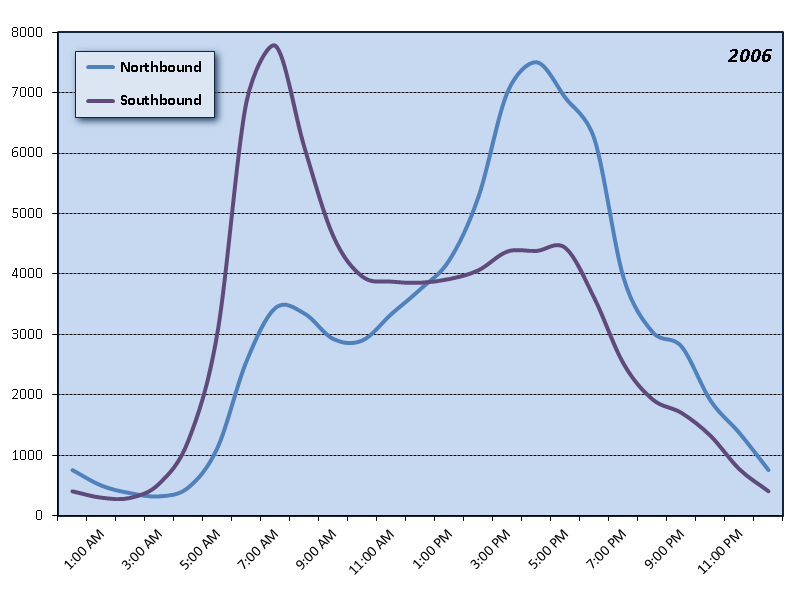 Glenn Jackson Bridge (I-205) Hourly Graph