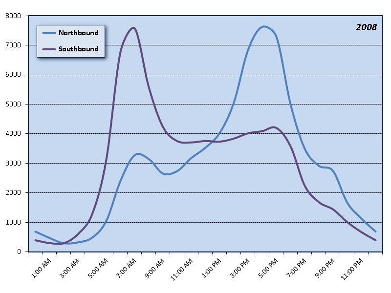 Glenn Jackson Bridge (I-205) Hourly Graph