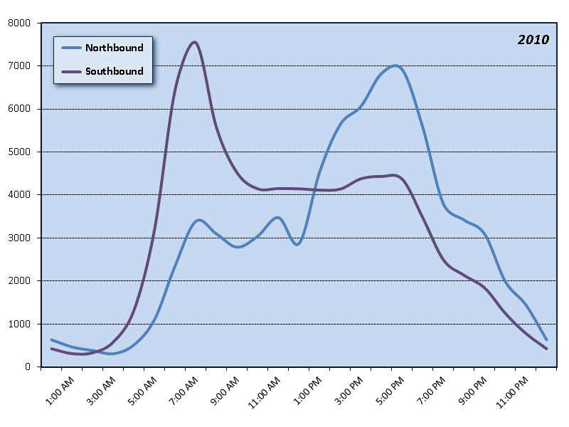 Glenn Jackson Bridge (I-205) Hourly Graph