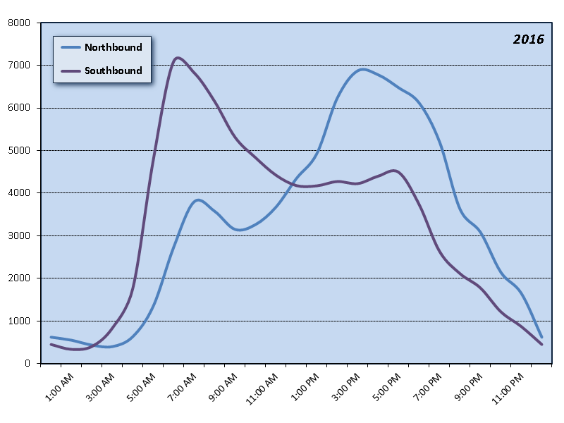 Glenn Jackson Bridge (I-205) Hourly Graph