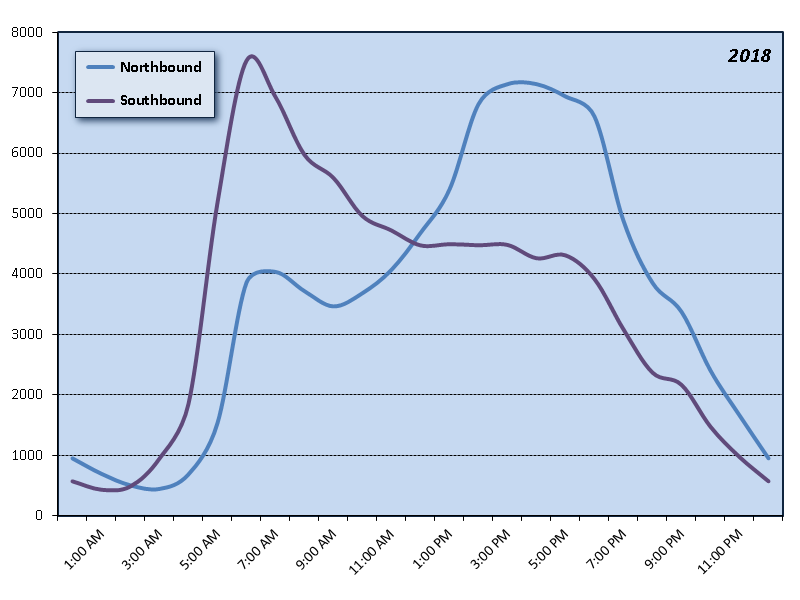 Glenn Jackson Bridge (I-205) Hourly Graph