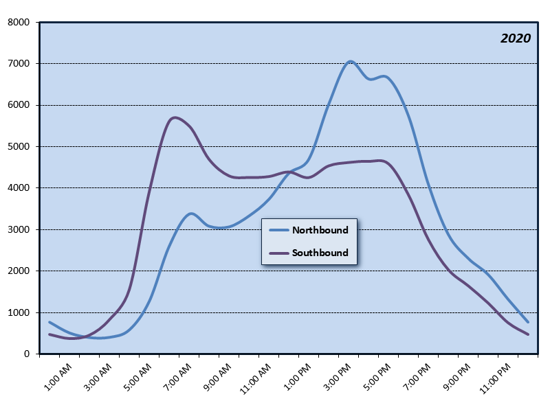 Glenn Jackson Bridge (I-205) Hourly Graph