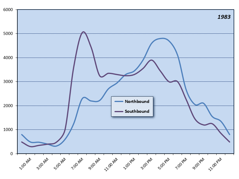 Interstate Bridge (I-5) Hourly Graph