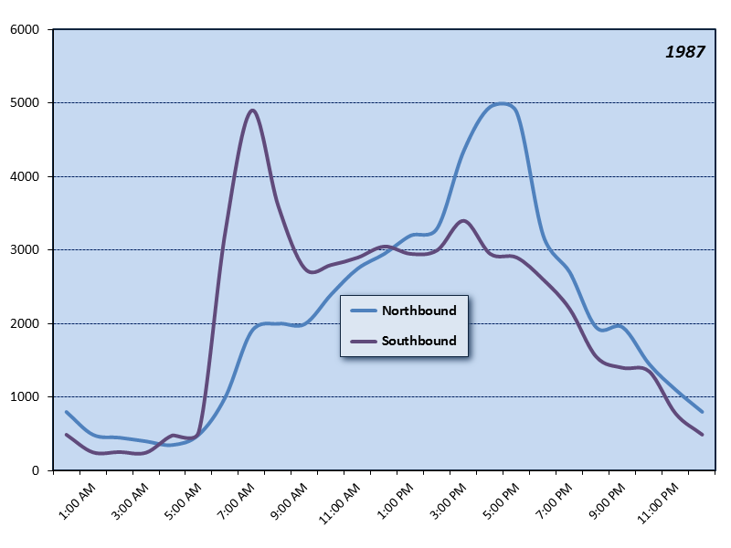 Interstate Bridge (I-5) Hourly Graph