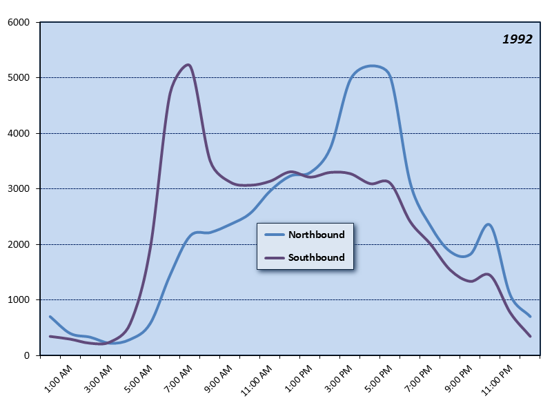 Interstate Bridge (I-5) Hourly Graph