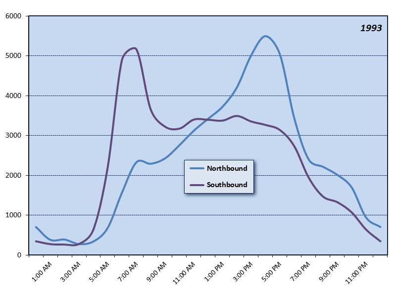 Interstate Bridge (I-5) Hourly Graph