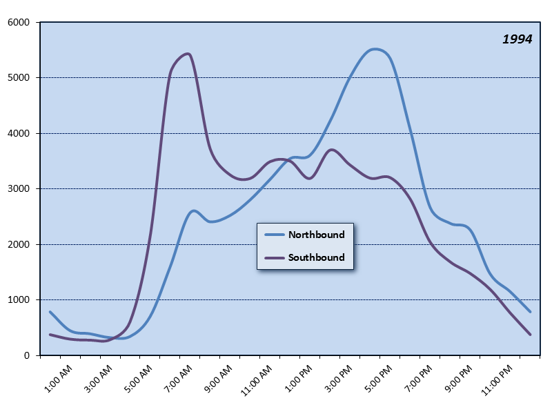 Interstate Bridge (I-5) Hourly Graph