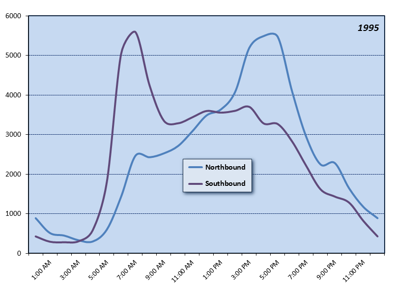 Interstate Bridge (I-5) Hourly Graph