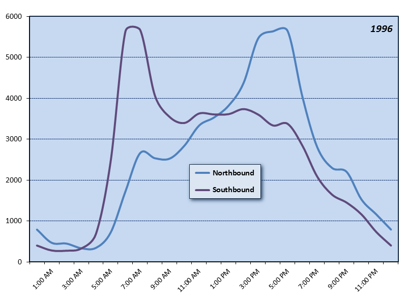 Interstate Bridge (I-5) Hourly Graph