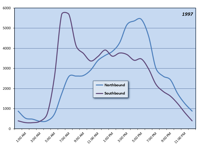 Interstate Bridge (I-5) Hourly Graph