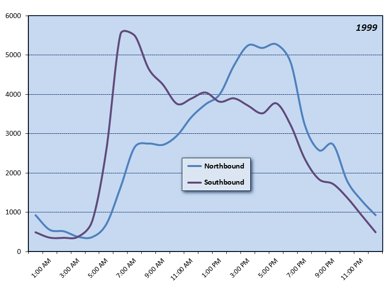 Interstate Bridge (I-5) Hourly Graph