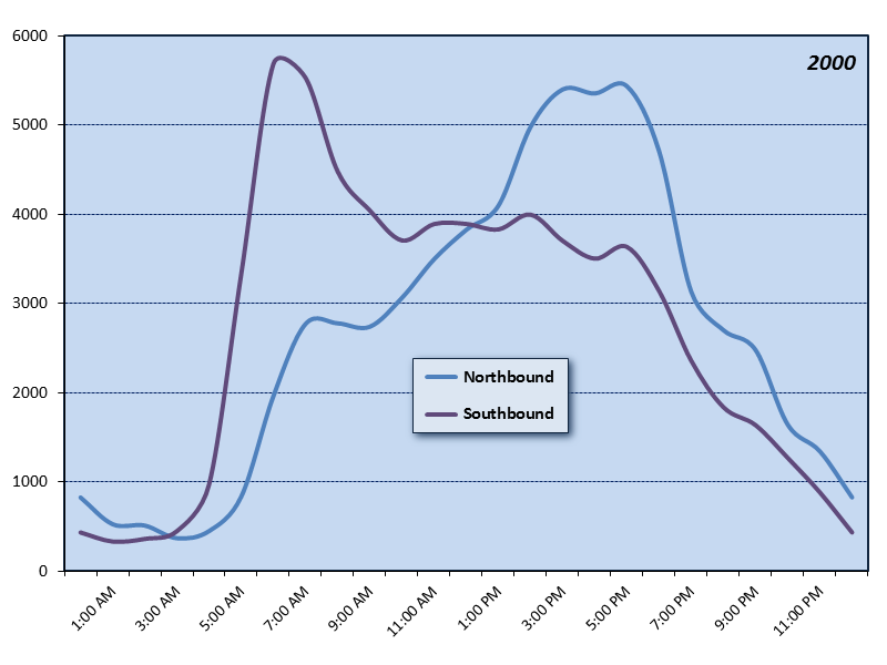 Interstate Bridge (I-5) Hourly Graph