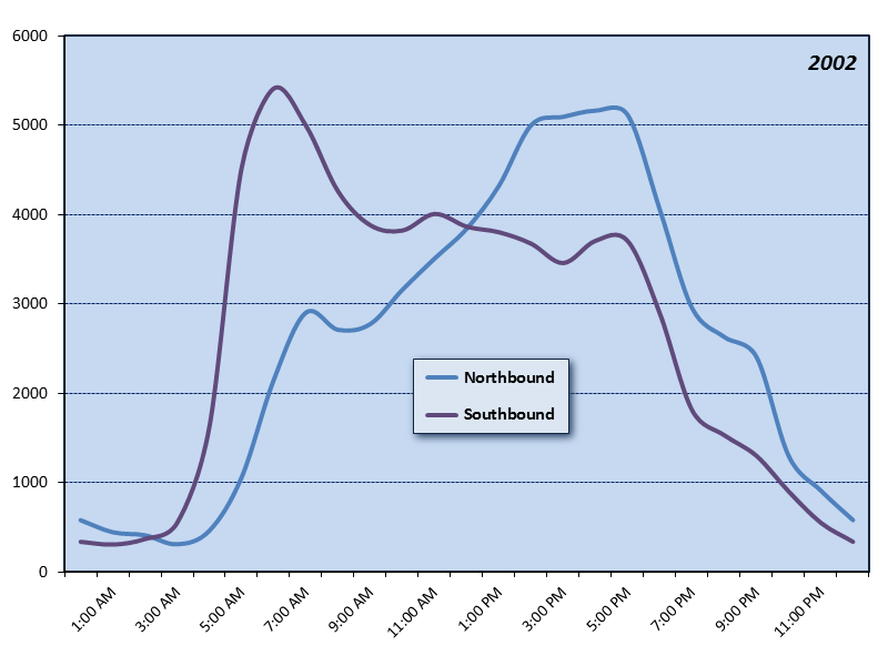 Interstate Bridge (I-5) Hourly Graph