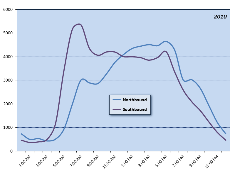 Interstate Bridge (I-5) Hourly Graph