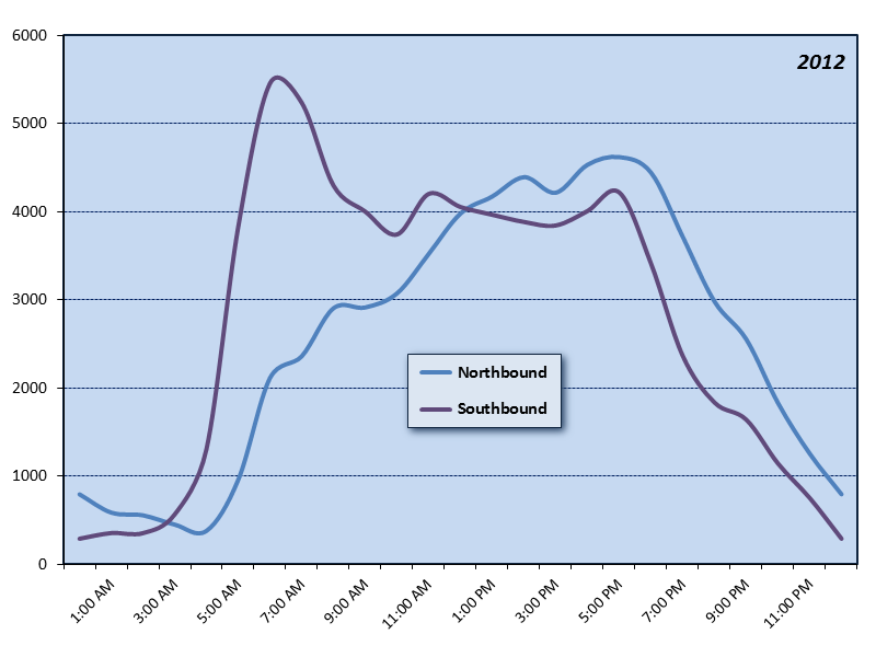 Interstate Bridge (I-5) Hourly Graph