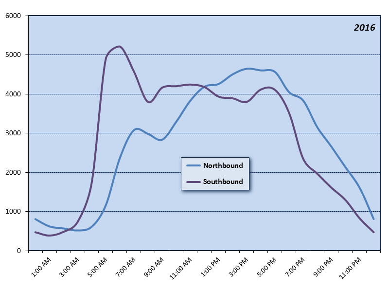 Interstate Bridge (I-5) Hourly Graph