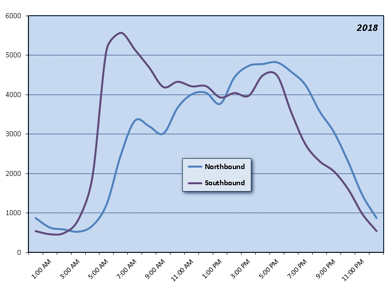 Interstate Bridge (I-5) Hourly Graph