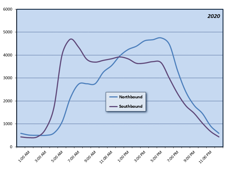 Interstate Bridge (I-5) Hourly Graph