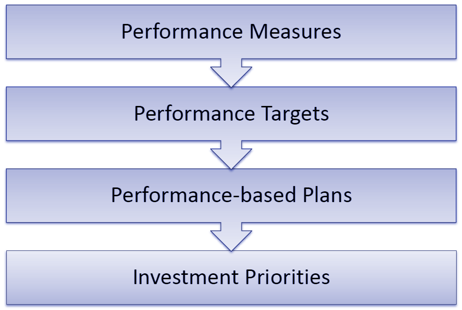 Elements of Performance-Based Planning and Programming