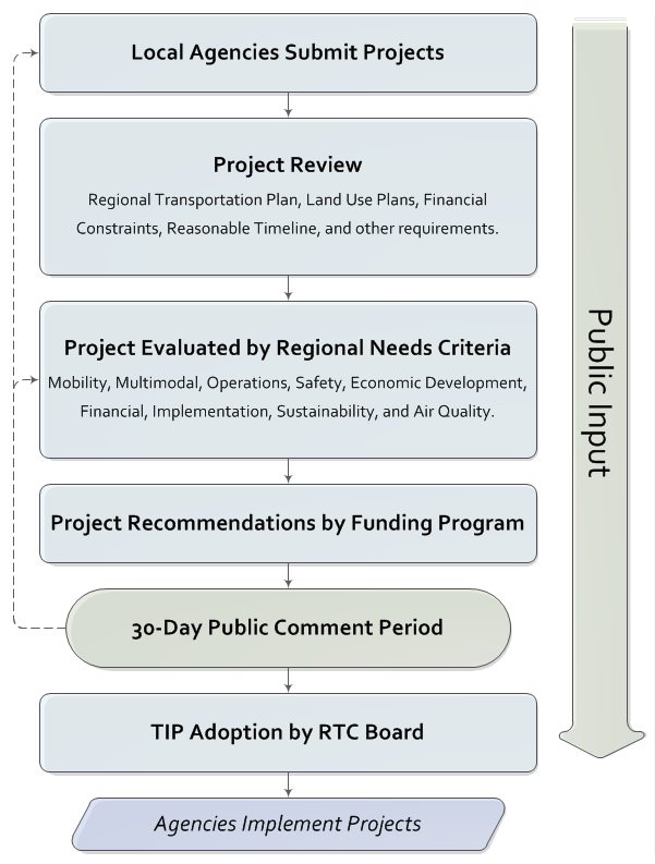 TIP Project Development Process Figure