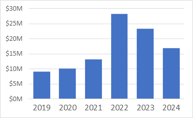 Obligation Graph